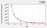 Human NT(Neurotensin) ELISA Kit 96T*5