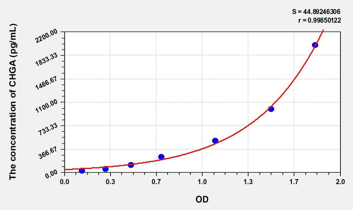 Human CHGA(Chromogranin A) ELISA Kit