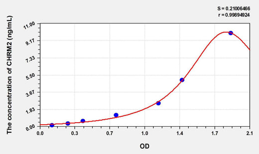 Human CHRM2(Cholinergic Receptor, Muscarinic 2) ELISA Kit