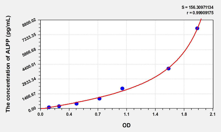Human ALPP(Alkaline Phosphatase, Placental) ELISA Kit 96T*5