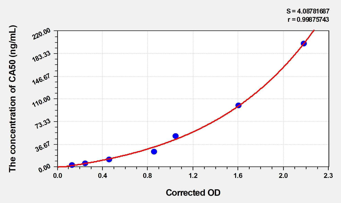 Human CA50(Carbohydrate Antigen 50) Microsample ELISA Kit