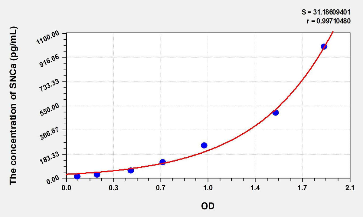 Human SNCa(Synuclein Alpha) ELISA Kit
