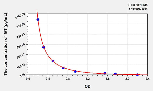 Human GT(Gastrin) ELISA Kit