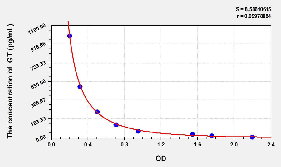 Human GT(Gastrin) ELISA Kit 96T*5