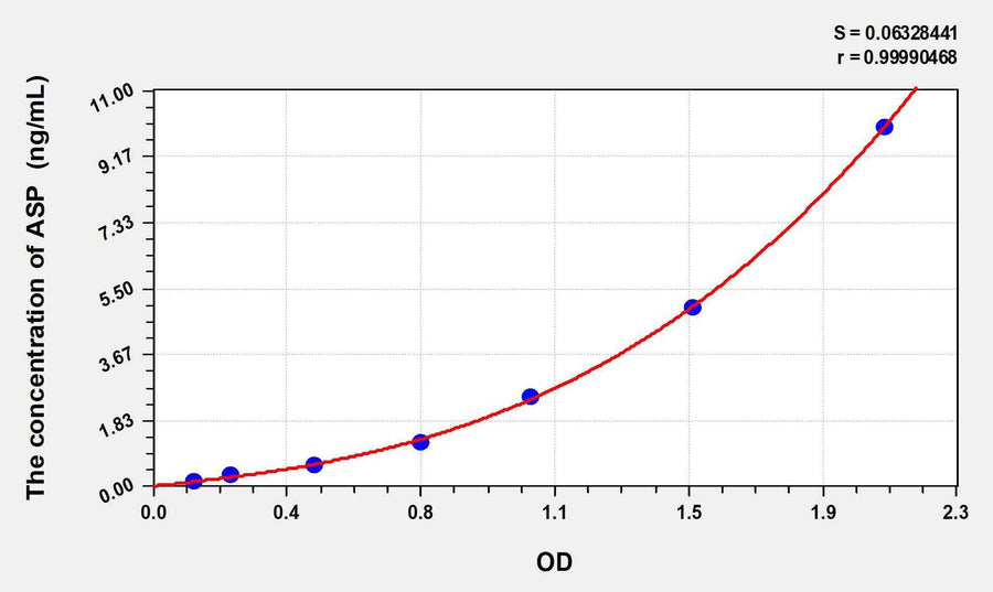Human ASP(Acylation Stimulating Protein) ELISA Kit 96T*5
