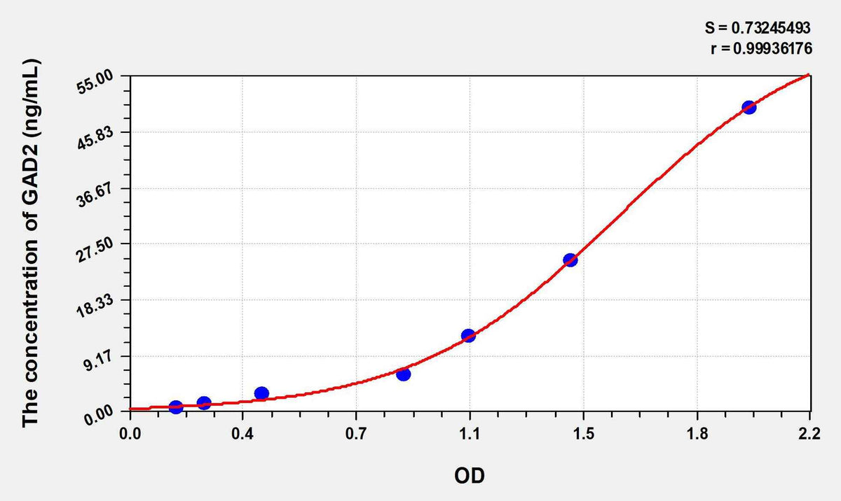 Human GAD2(Glutamate Decarboxylase 2, Acid) ELISA Kit