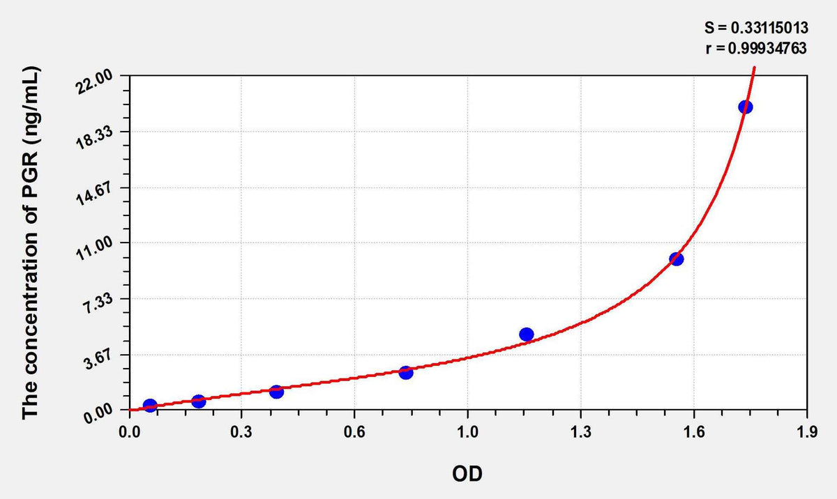 Human PGR(Progesterone Receptor) ELISA Kit