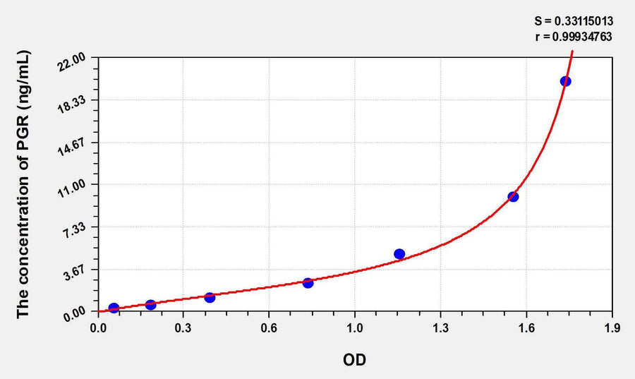 Human PGR(Progesterone Receptor) ELISA Kit 96T*5
