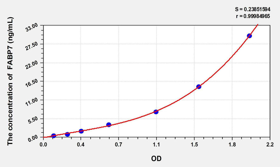 Human FABP7(Fatty Acid Binding Protein 7, Brain) ELISA Kit 96T*5