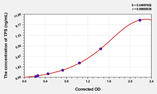 Human TPS(Tryptase) Microsample ELISA Kit