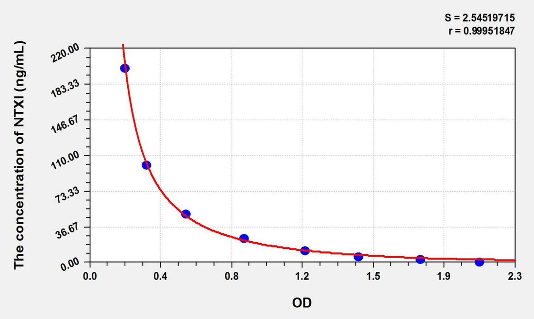 Human NTXI(Cross Linked N-Telopeptide Of Type I Collagen) ELISA Kit