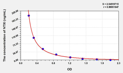Human NTXI(Cross Linked N-Telopeptide Of Type I Collagen) ELISA Kit