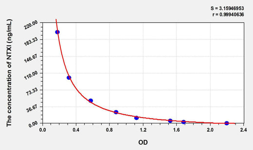 Mouse NTXI(Cross Linked N-Telopeptide Of Type I Collagen) ELISA Kit