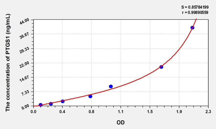 Rat PTGS1(Prostaglandin Endoperoxide Synthase 1) ELISA Kit 96T*5