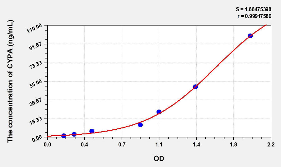Mouse PIA(Peptidylprolyl Isomerase A) ELISA Kit 96T*5