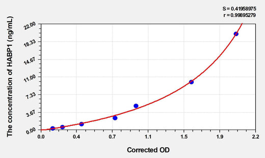 Human HABP1(Hyaluronan Binding Protein 1) Microsample ELISA Kit