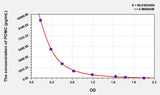 Human POMC(Proopiomelanocortin) ELISA Kit 96T*5