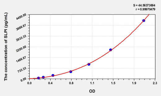 Human SLPI(Secretory Leukocyte Peptidase Inhibitor) ELISA Kit