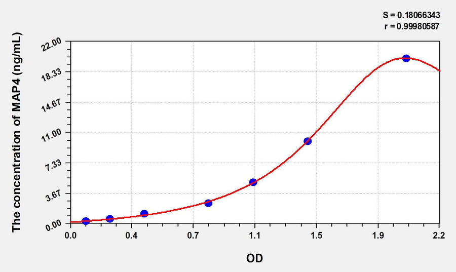 Human MAP4(Microtubule Associated Protein 4) ELISA Kit 96T*5
