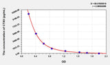 Human CTXII(Cross Linked C-Telopeptide Of Type II Collagen) ELISA Kit 96T*5