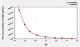 AGE(Advanced Glycation End Product) ELISA Kit 96T*5