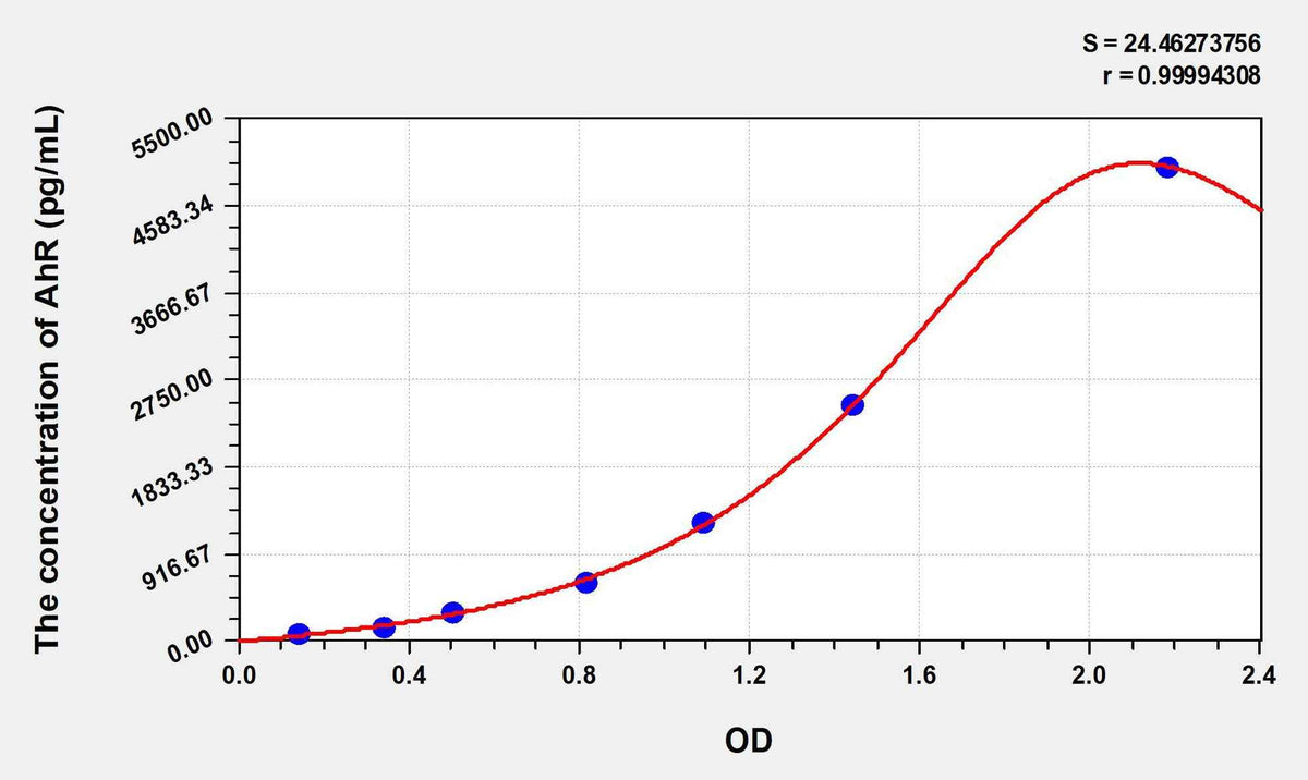 Human AhR(Aryl Hydrocarbon Receptor) ELISA Kit