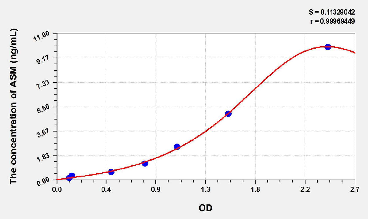 Human ASM(Acid Sphingomyelinase) ELISA Kit