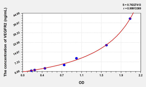 Human VEGFR2(Vascular Endothelial Growth Factor Receptor 2) ELISA Kit