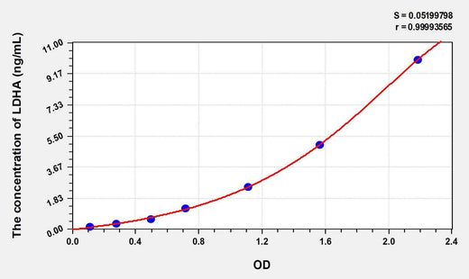 Human LDHA(Lactate Dehydrogenase A) ELISA Kit