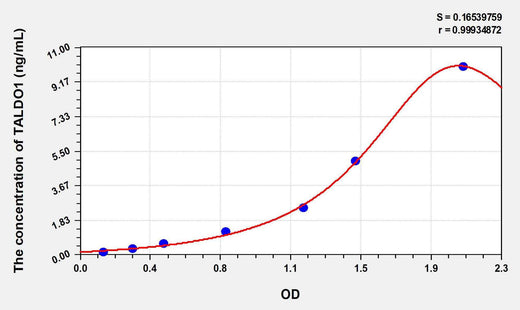 Human TALDO1(Transaldolase) ELISA Kit