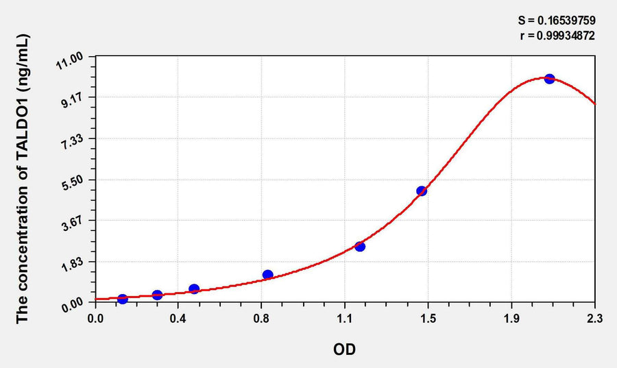 Human TALDO1(Transaldolase) ELISA Kit 96T*5