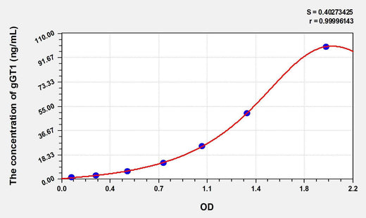 Human gGT1(Gamma-Glutamyltransferase 1) ELISA Kit