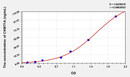 Human CKMT1A(Creatine Kinase, Mitochondrial 1A) ELISA Kit