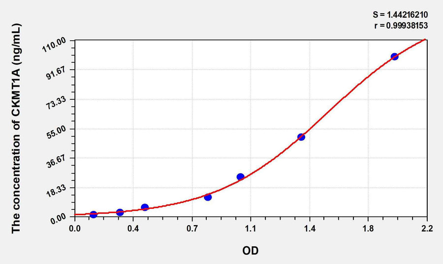Human CKMT1A(Creatine Kinase, Mitochondrial 1A) ELISA Kit 96T*5