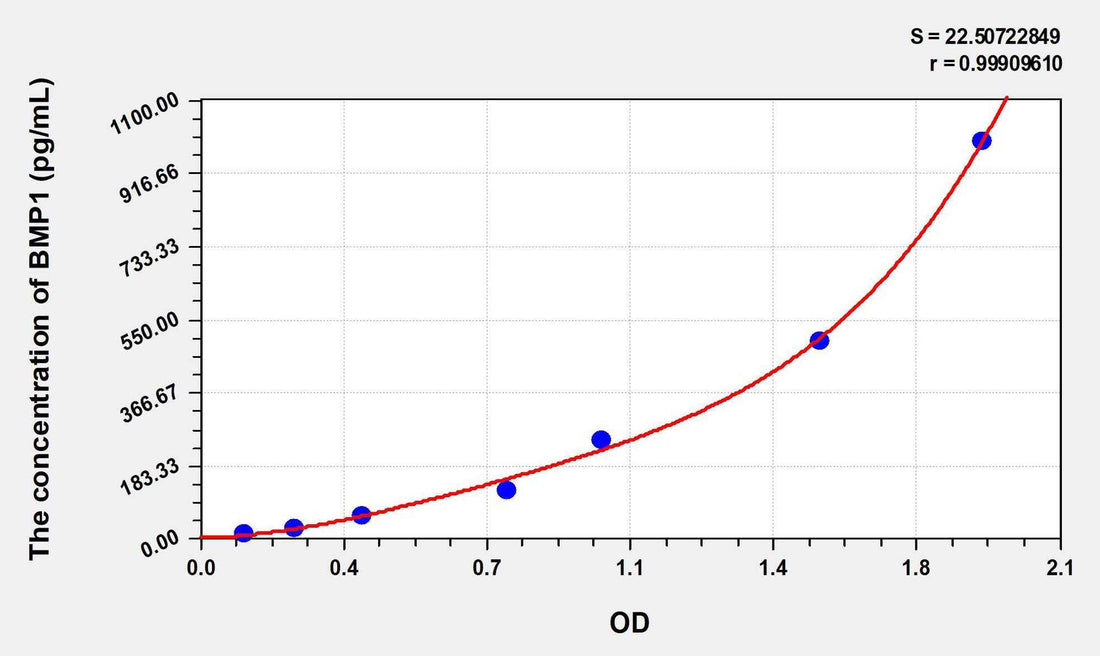 Human BMP1(Bone Morphogenetic Protein 1) ELISA Kit