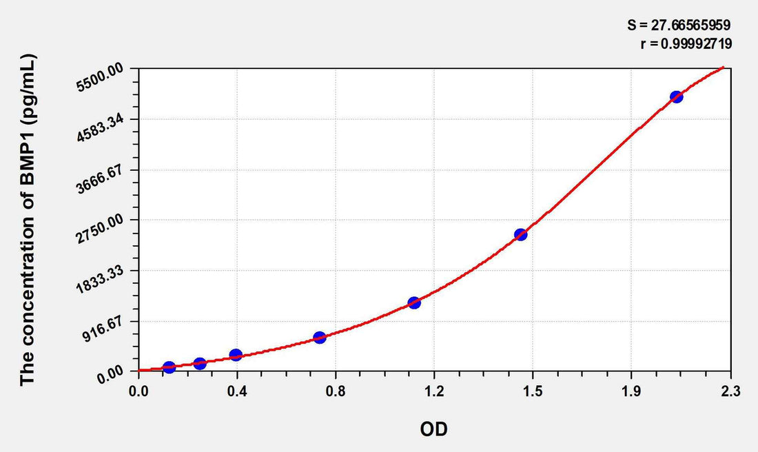Mouse BMP1(Bone Morphogenetic Protein 1) ELISA Kit