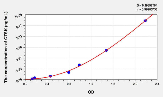 Human CTSK(Cathepsin K) ELISA Kit