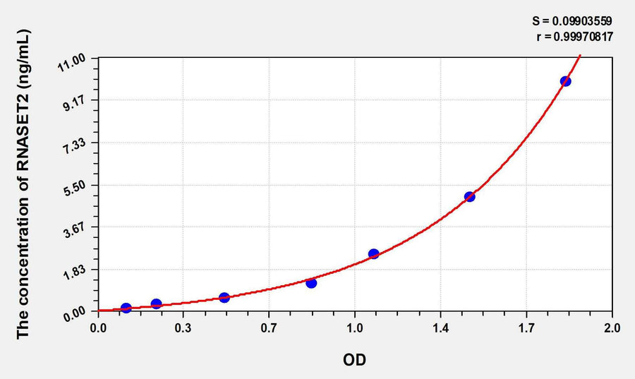 Human RNASET2(Ribonuclease T2) ELISA Kit 96T*5