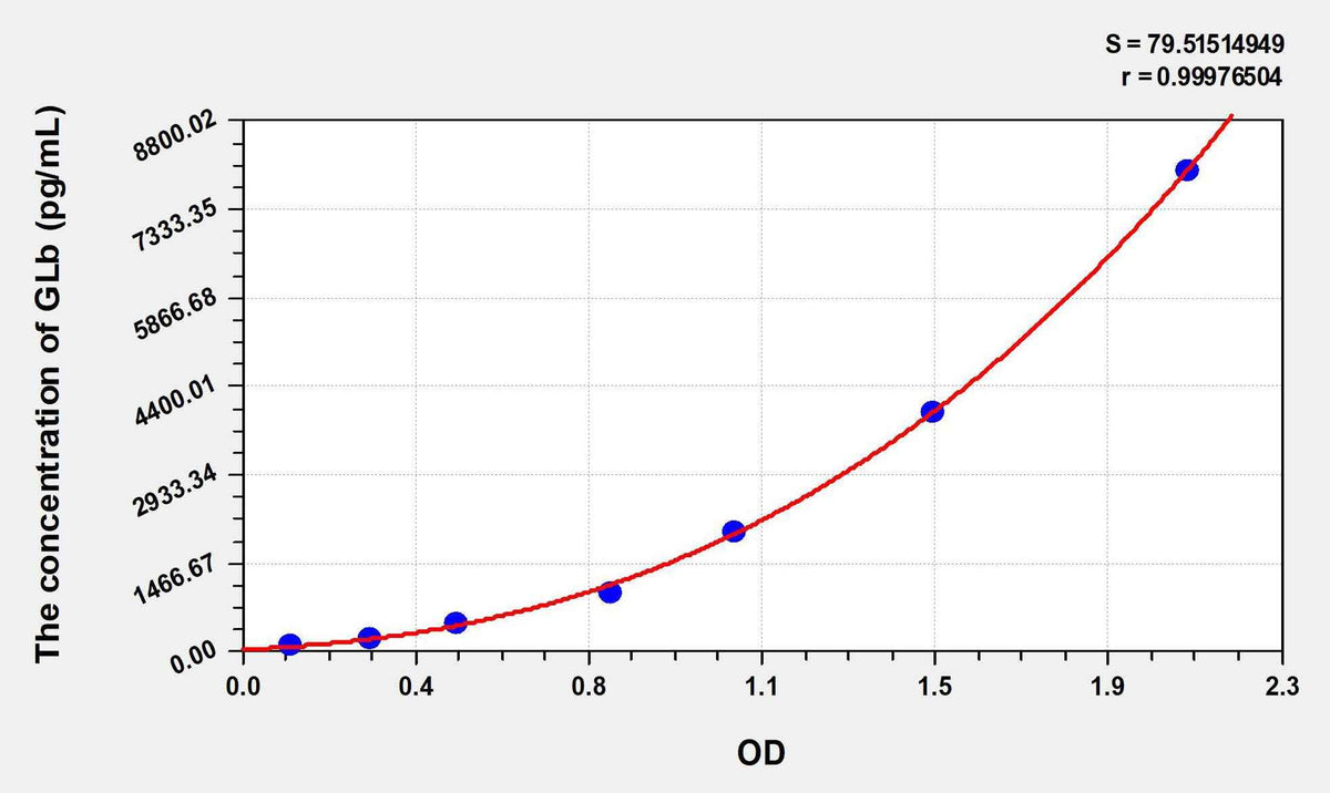 Human GLb(Galactosidase Beta) ELISA Kit