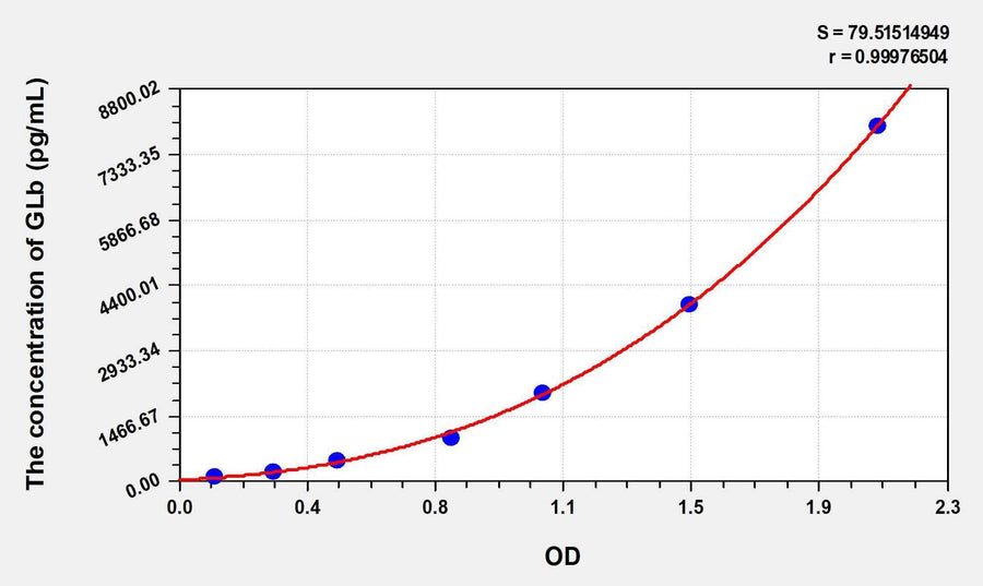 Human GLb(Galactosidase Beta) ELISA Kit 96T*5