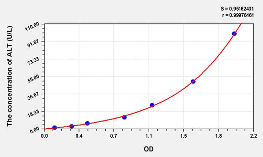 Mouse ALT(Alanine Aminotransferase) ELISA Kit