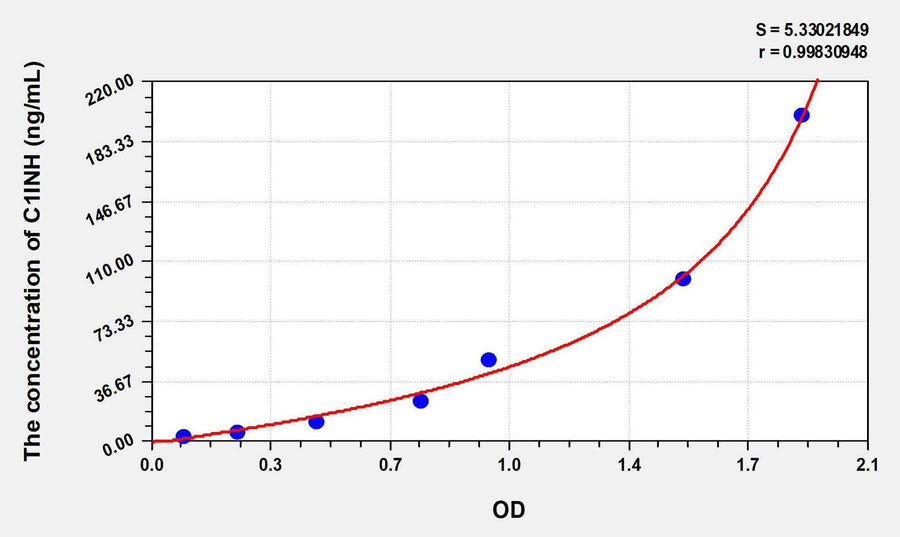 Human C1INH(Complement 1 Inhibitor) ELISA Kit 96T*5