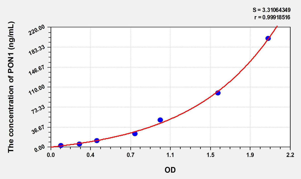 Human PON1(Paraoxonase 1) ELISA Kit