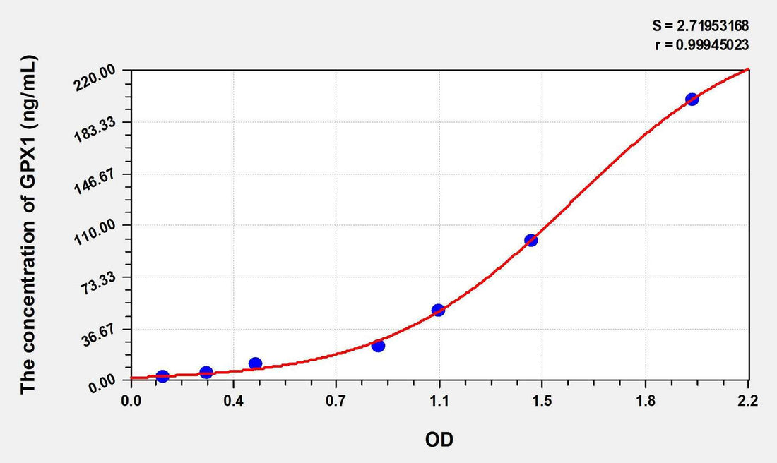 Human GPX1(Glutathione Peroxidase 1) ELISA Kit