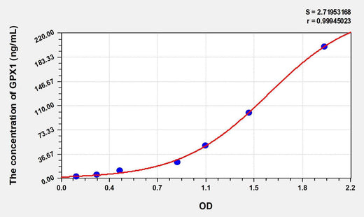 Human GPX1(Glutathione Peroxidase 1) ELISA Kit