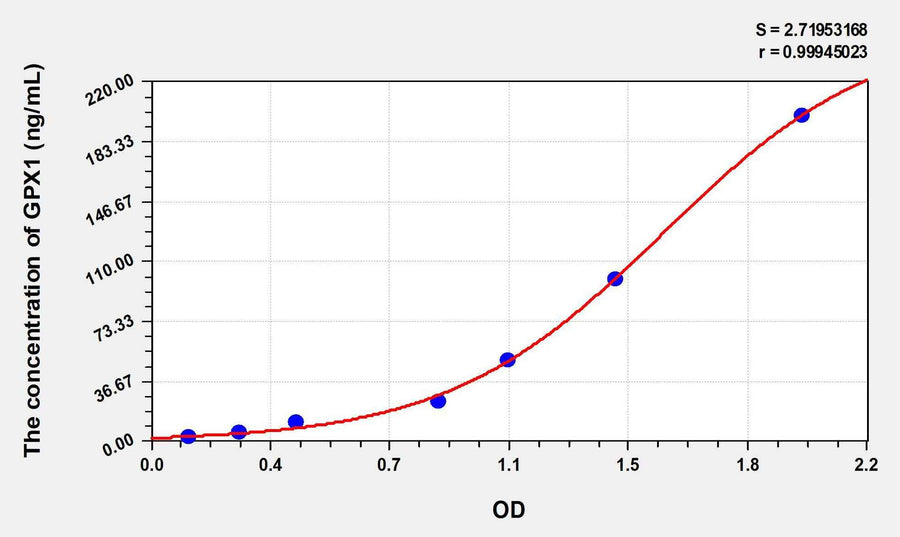 Human GPX1(Glutathione Peroxidase 1) ELISA Kit 96T*5