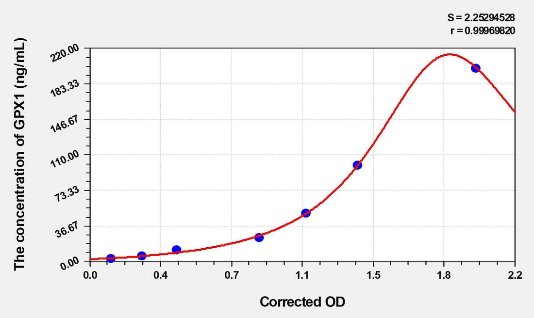 Human GPX1(Glutathione Peroxidase 1) Microsample ELISA Kit