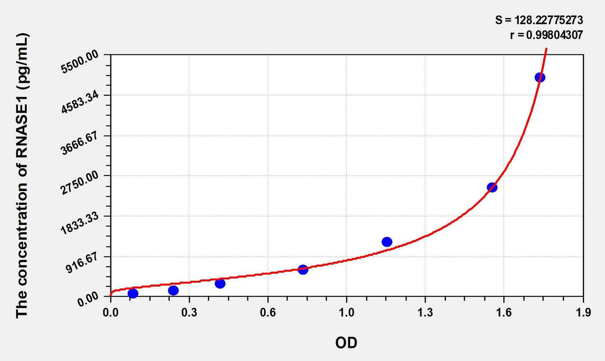 Human RNASE1(Ribonuclease A) ELISA Kit