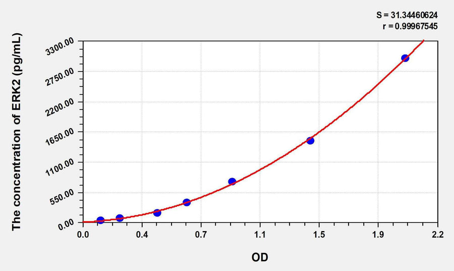 Human ERK2(Extracellular Signal Regulated Kinase 2) ELISA Kit 96T*5
