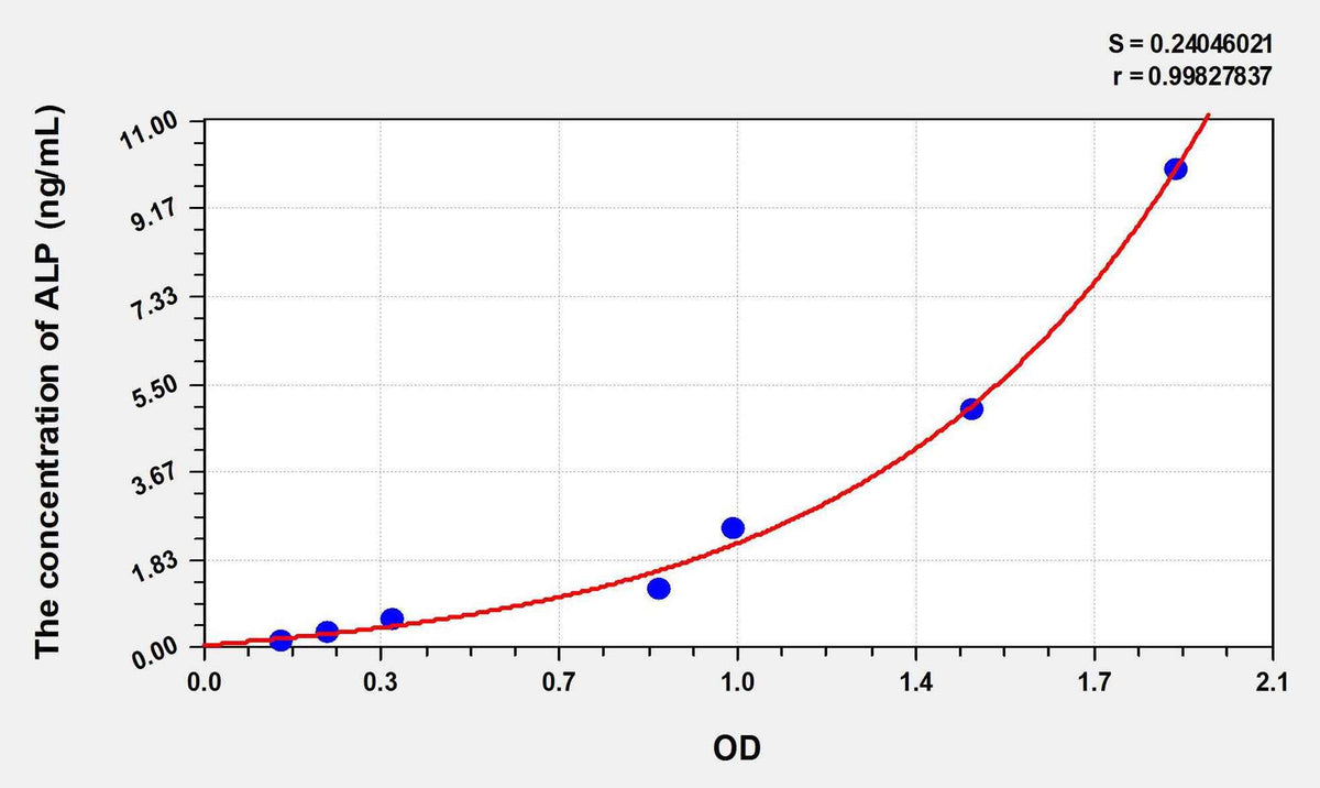 Human ALP(Alkaline Phosphatase) ELISA Kit